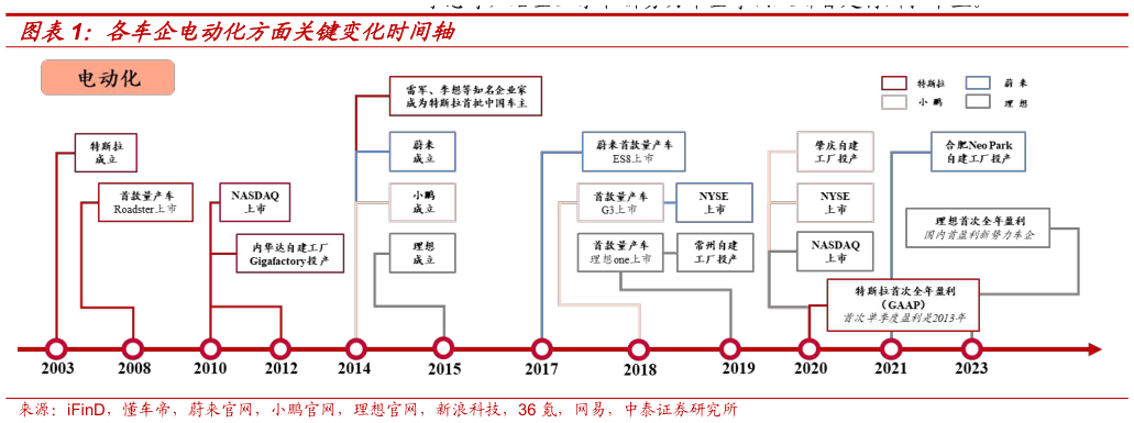 如何解释各车企电动化方面关键变化时间轴