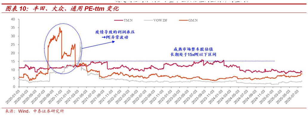 咨询下各位丰田、大众、通用PE-ttm 变化