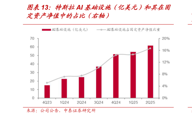 我想了解一下特斯拉AI 基础设施（亿美元）和其在固