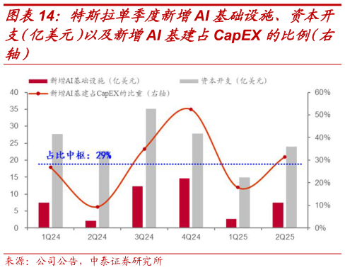你知道特斯拉单季度新增AI 基础设施、资本开