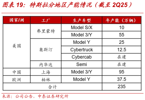 谁知道特斯拉分地区产能情况（截至2Q25）