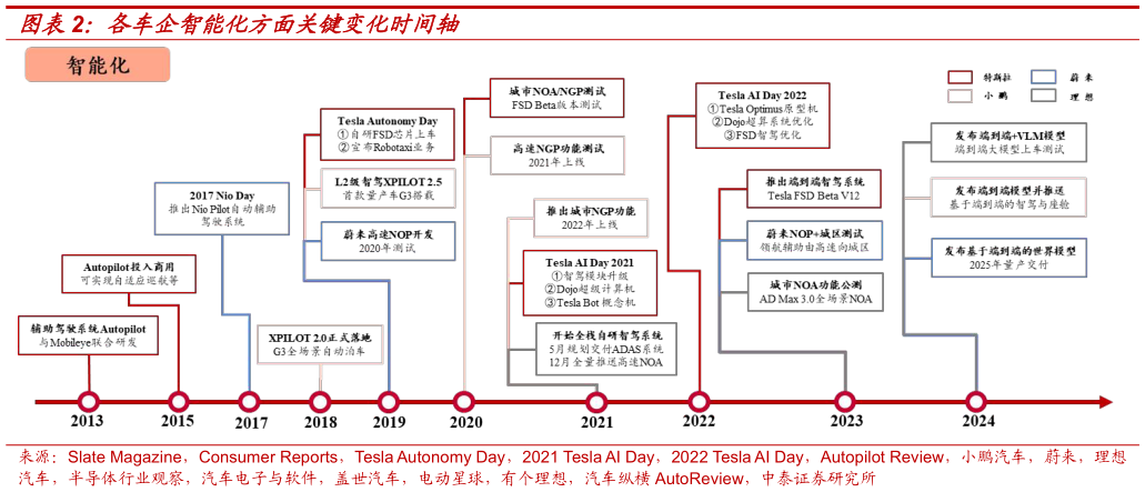 如何看待各车企智能化方面关键变化时间轴