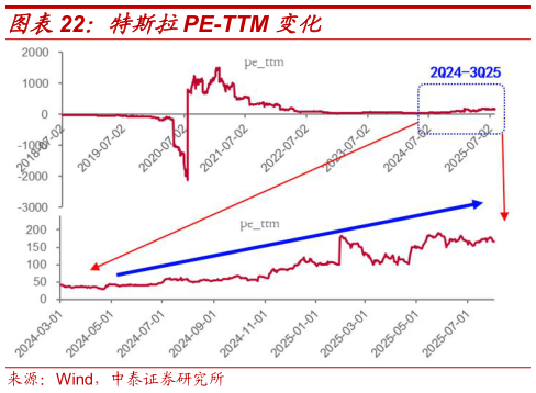 如何了解特斯拉PE-TTM 变化
