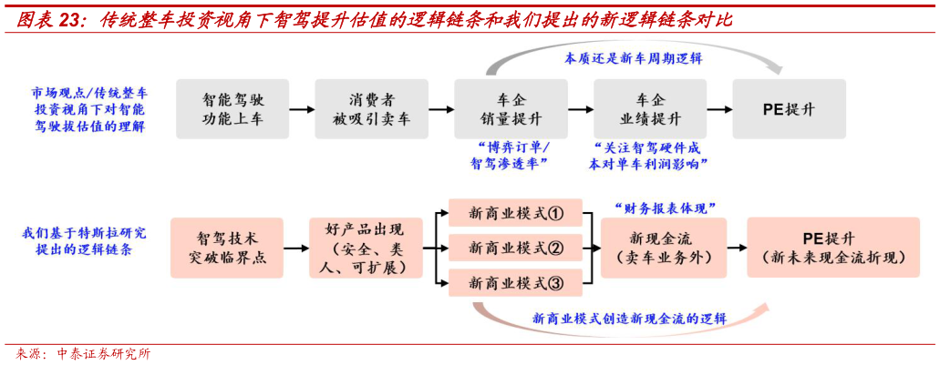 如何了解传统整车投资视角下智驾提升估值的逻辑链条和我们提出的新逻辑链条对比