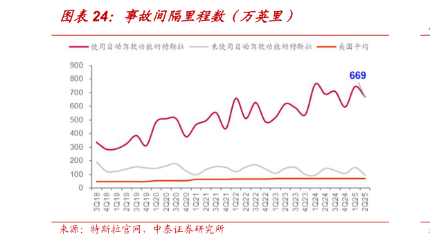 谁知道事故间隔里程数（万英里）