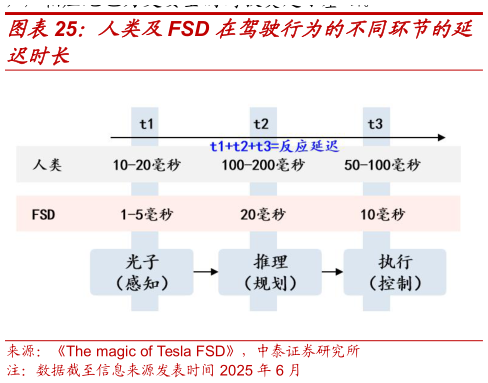 如何解释人类及FSD 在驾驶行为的不同环节的延