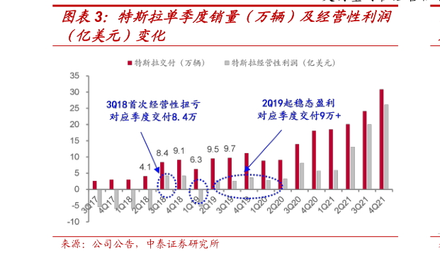 如何看待特斯拉单季度销量（万辆）及经营性利润