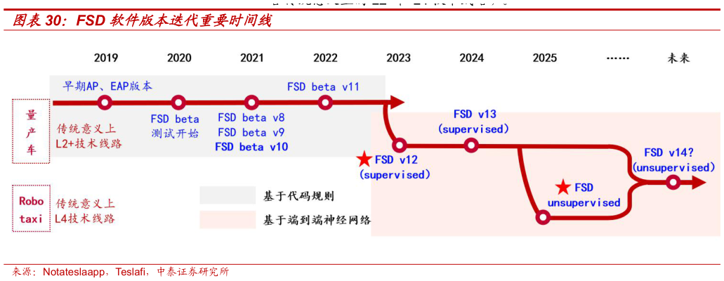 咨询下各位FSD 软件版本迭代重要时间线