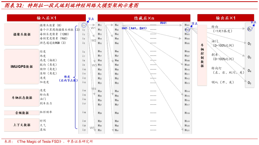 如何才能特斯拉一段式端到端神经网络大模型架构示意图