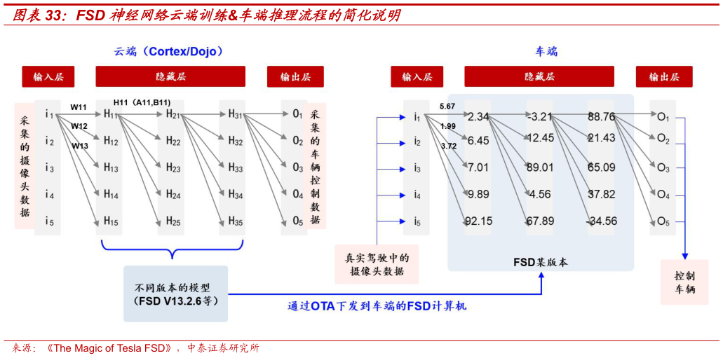 谁能回答FSD 神经网络云端训练车端推理流程的简化说明