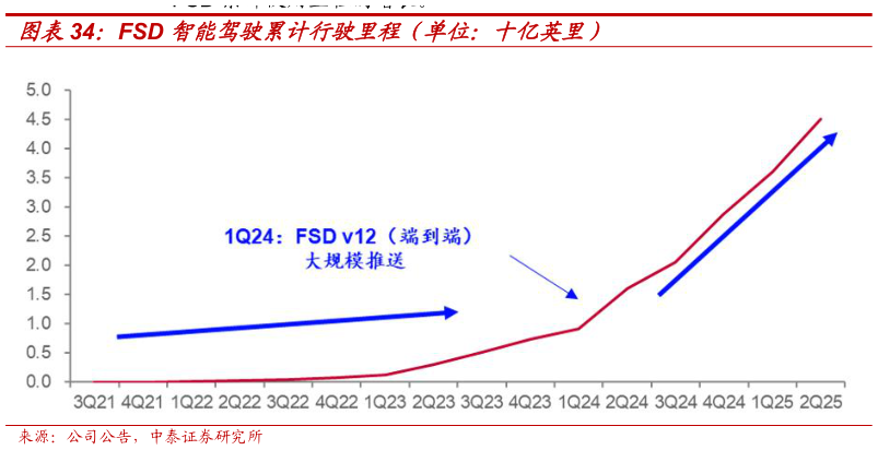 想问下各位网友FSD 智能驾驶累计行驶里程（单位：十亿英里）