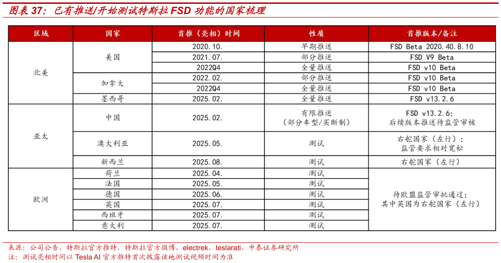 请问一下已有推送开始测试特斯拉FSD 功能的国家梳理