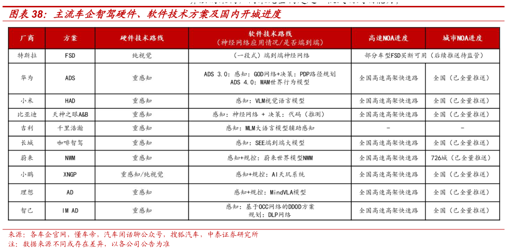 怎样理解主流车企智驾硬件、软件技术方案及国内开城进度