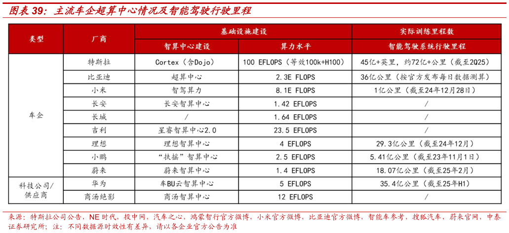 一起讨论下主流车企超算中心情况及智能驾驶行驶里程