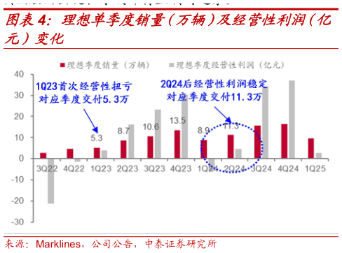 如何看待理想单季度销量（万辆）及经营性利润（亿