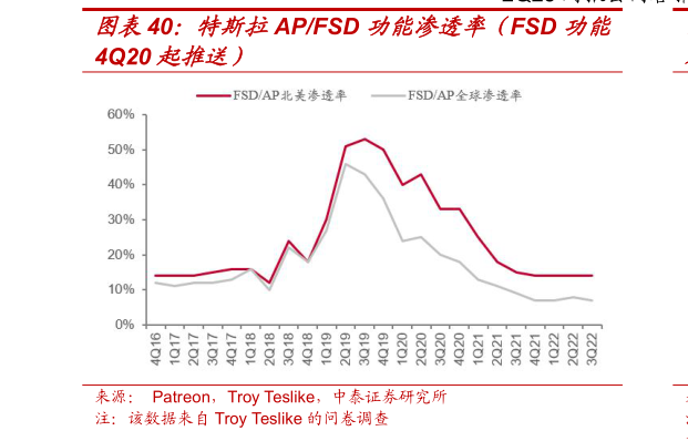 怎样理解特斯拉APFSD 功能渗透率（FSD 功能