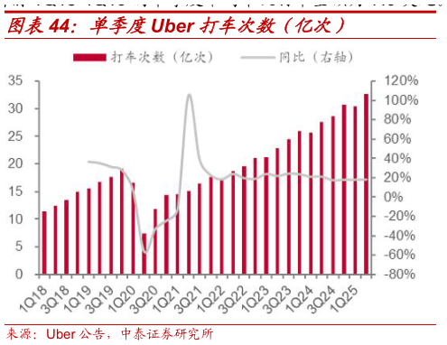 谁知道单季度Uber 打车次数（亿次）