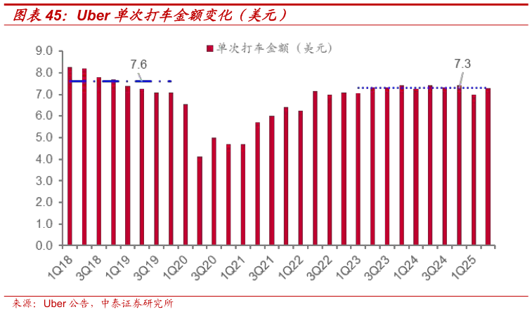 各位网友请教一下Uber 单次打车金额变化（美元）