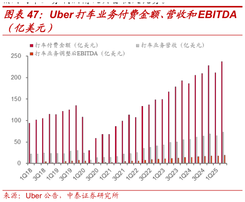 各位网友请教一下Uber打车业务付费金额、营收和EBITDA