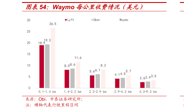 如何了解Waymo 每公里收费情况（美元）