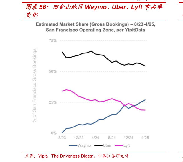 请问一下旧金山地区Waymo、Uber、Lyft 市占率