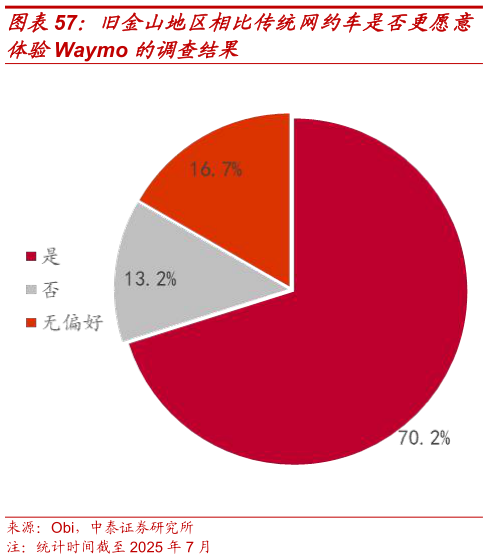 各位网友请教一下旧金山地区相比传统网约车是否更愿意