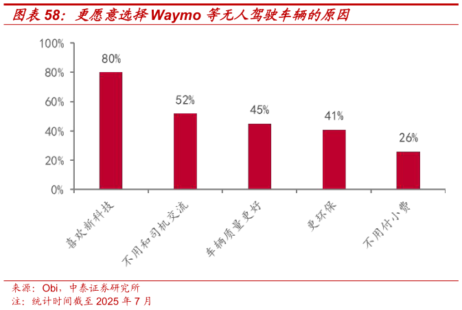 咨询大家更愿意选择Waymo 等无人驾驶车辆的原因