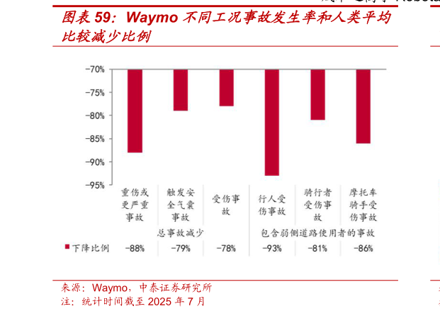 谁知道Waymo 不同工况事故发生率和人类平均