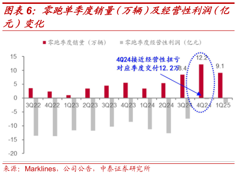 我想了解一下零跑单季度销量（万辆）及经营性利润（亿