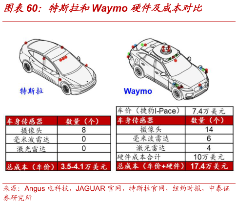 想问下各位网友特斯拉和Waymo 硬件及成本对比