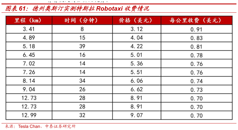 咨询下各位德州奥斯汀实测特斯拉Robotaxi 收费情况