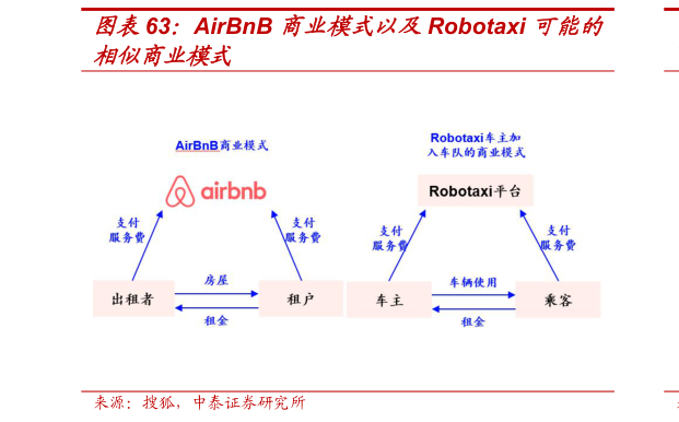 如何才能AirBnB 商业模式以及Robotaxi 可能的