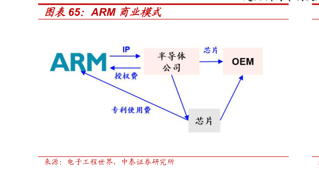 一起讨论下ARM 商业模式