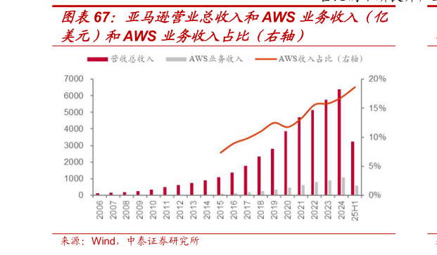 谁知道亚马逊营业总收入和AWS 业务收入（亿