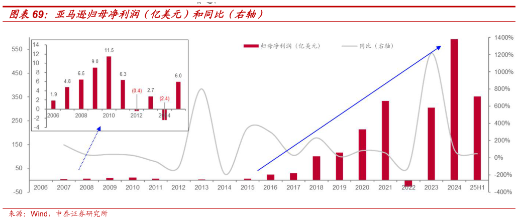 如何了解亚马逊归母净利润（亿美元）和同比（右轴）