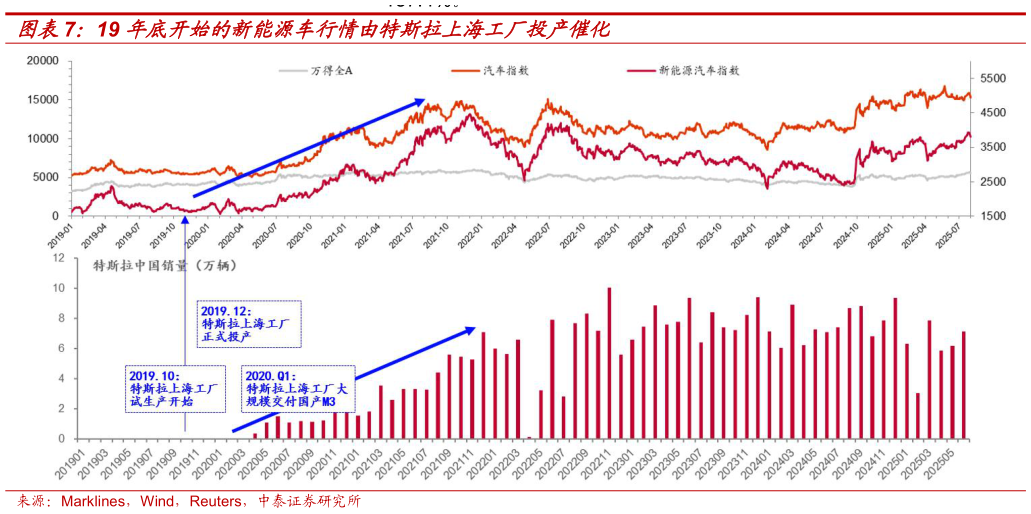 如何看待19 年底开始的新能源车行情由特斯拉上海工厂投产催化