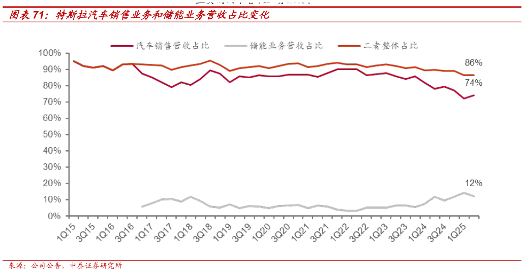 如何解释特斯拉汽车销售业务和储能业务营收占比变化