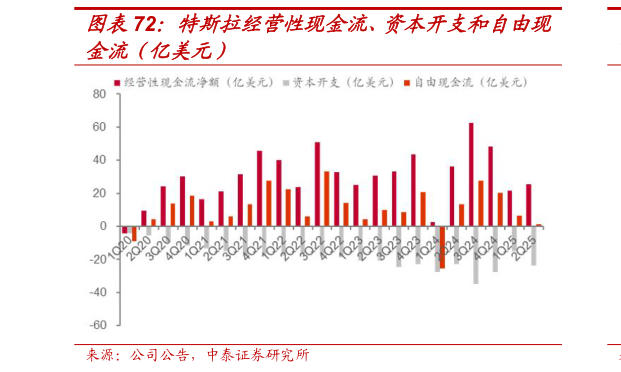 如何看待特斯拉经营性现金流、资本开支和自由现