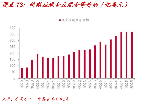 谁知道特斯拉现金及现金等价物（亿美元）
