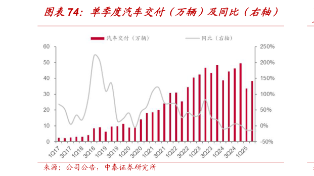 怎样理解单季度汽车交付（万辆）及同比（右轴）