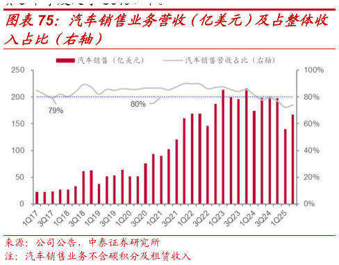你知道汽车销售业务营收（亿美元）及占整体收