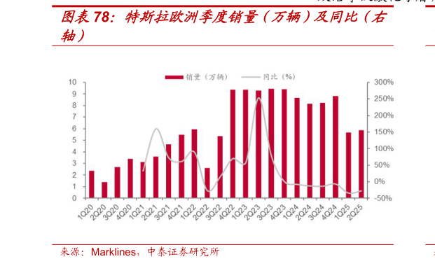 如何解释特斯拉欧洲季度销量（万辆）及同比（右