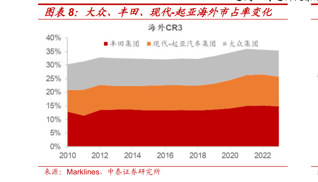 如何解释大众、丰田、现代-起亚海外市占率变化