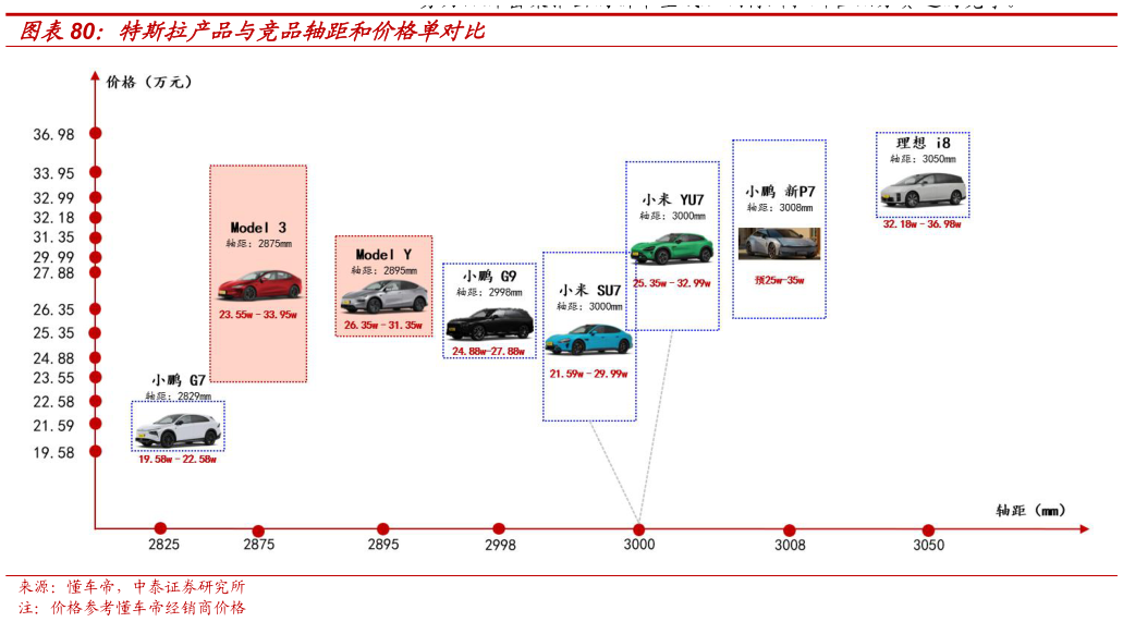 想问下各位网友特斯拉产品与竞品轴距和价格单对比