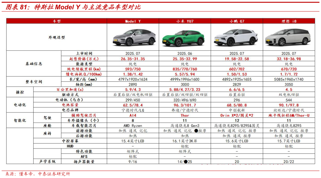 谁能回答特斯拉Model Y 与主流竞品车型对比