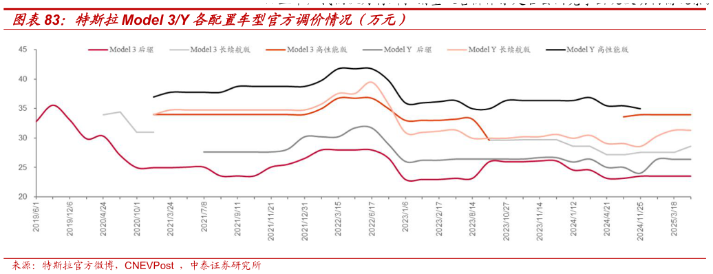咨询大家特斯拉Model 3Y 各配置车型官方调价情况（万元）