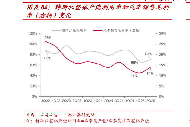 如何了解特斯拉整体产能利用率和汽车销售毛利