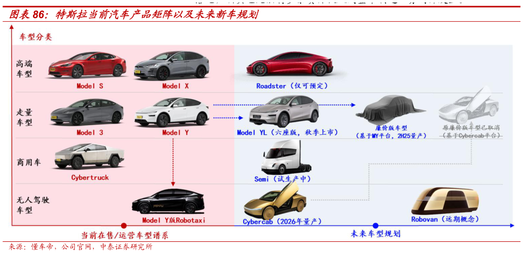 如何了解特斯拉当前汽车产品矩阵以及未来新车规划