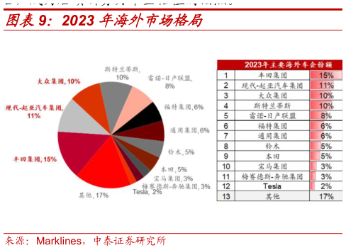 咨询大家2023 年海外市场格局