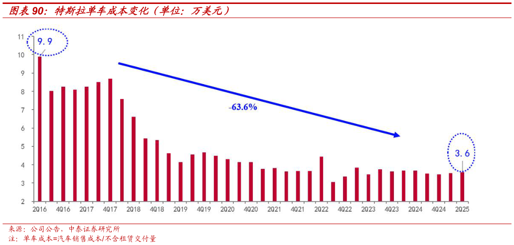 一起讨论下特斯拉单车成本变化（单位：万美元）